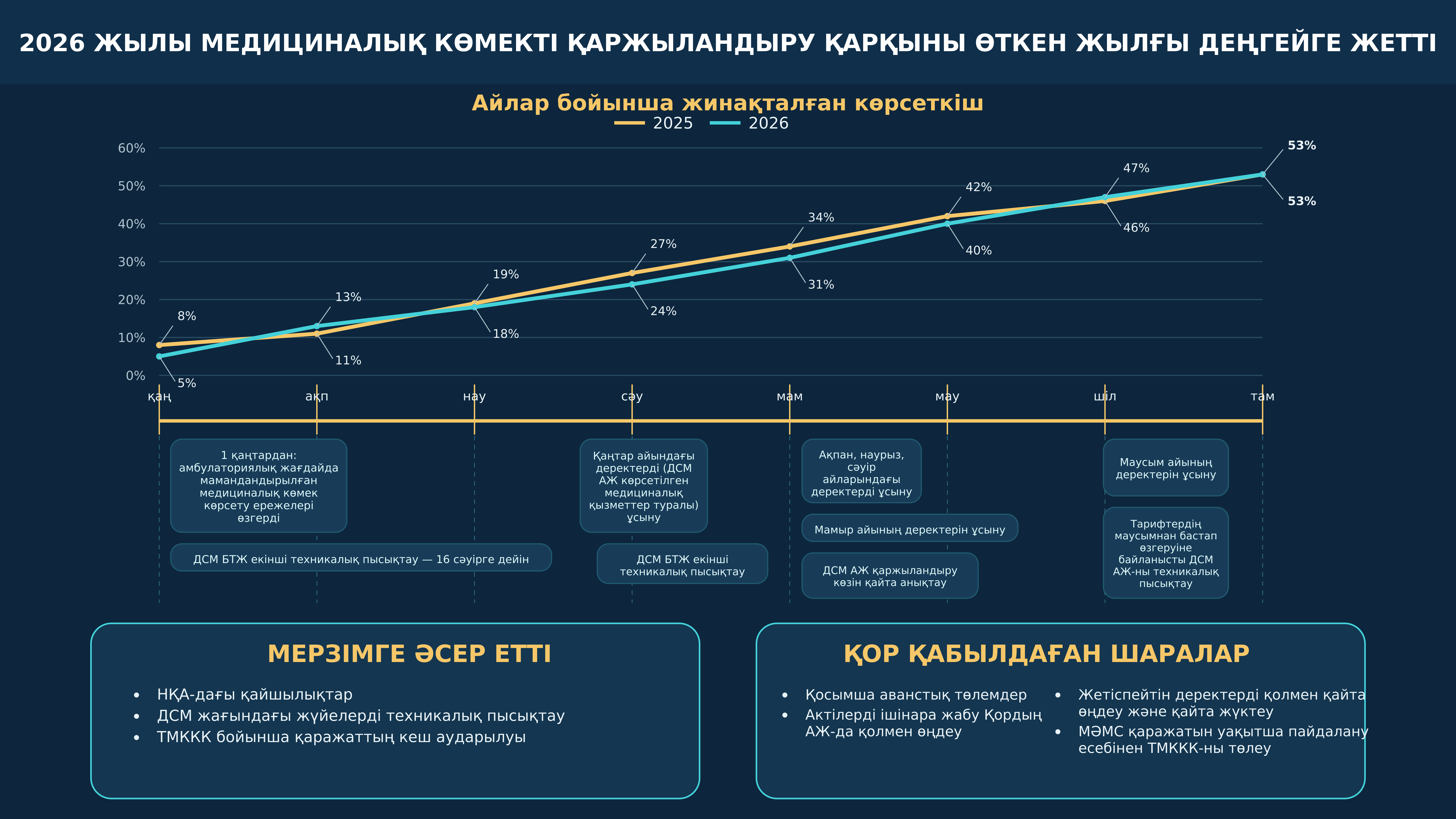 Фонд направил 1,6 трлн теңге на финансирование медицинской помощи - Амбулаторный центр г. Усть-Каменогорск