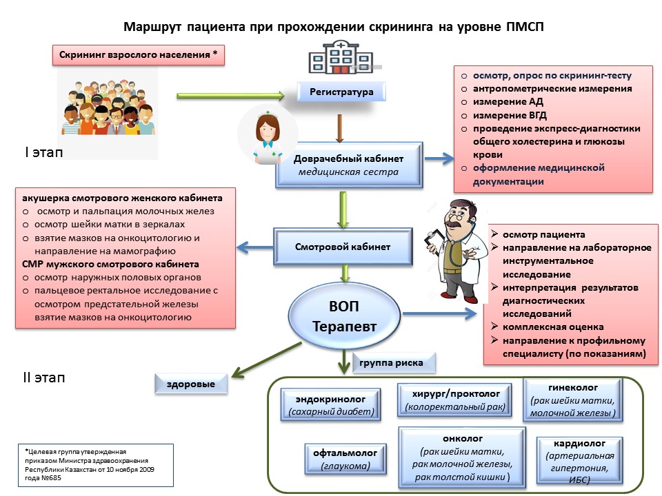 Медобследование группы населения 8 букв. Маршрут пациента при прохождении скрининга. Алгоритм маршрутизации пациентов. Скрининг алгоритм. Алгоритм проведения скрининга.